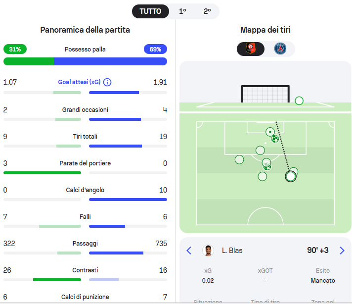 ⚽️ Rennes-Psg 2-2 all’esordio rimonta parigina grazie alla doppietta di Ferran Torres 🔥⚽️