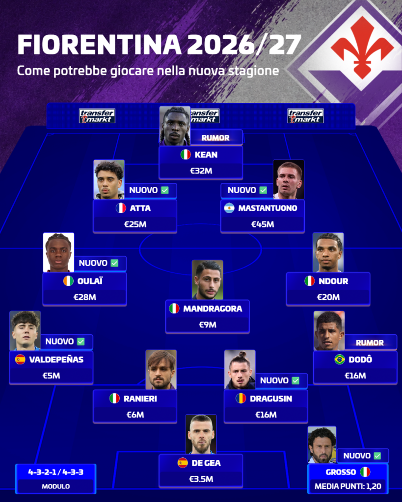 Fiorentina da Champions: tra Mastantuono ed il gioiello Atta Fiorentina da Champions: tra Mastantuono ed il gioiello Atta
