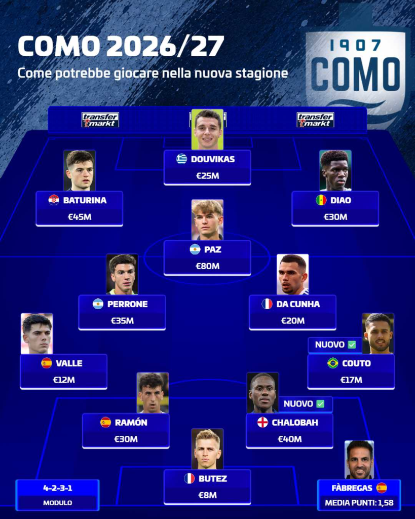 ⚪ Il nuovo Como di Fabregas: possesso, aggressività e mercato da grande squadra ⚪ Il nuovo Como di Fabregas: possesso, aggressività e mercato da grande squadra