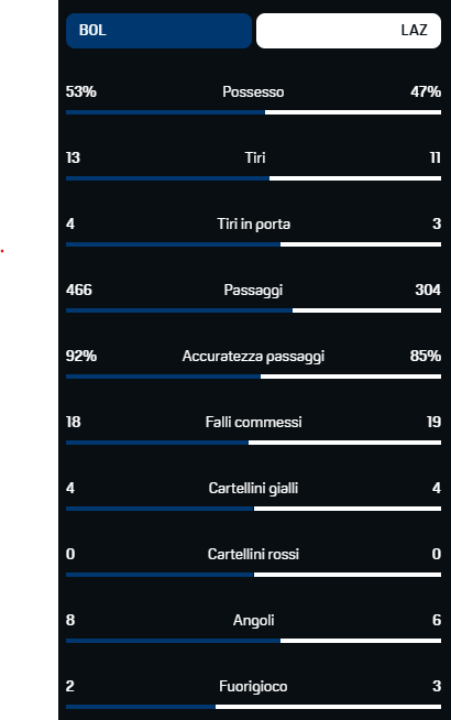 ⚽ Serie A | Bologna - Lazio 0-1: il colpo di Frattesi regala la vittoria a Gattuso